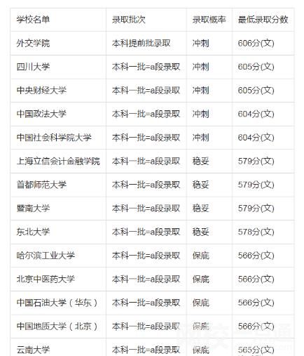 2022年吉林高考600分的大學有哪些