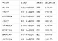 2022年吉林高考600分能考上什么大學
