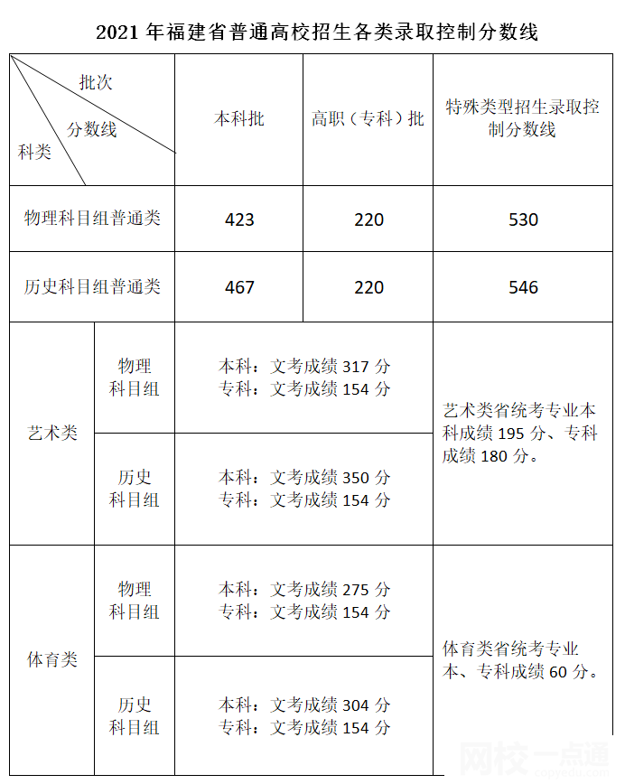 2022福建省高考分數線多少分（福建省高考理科文科分數線一覽表）