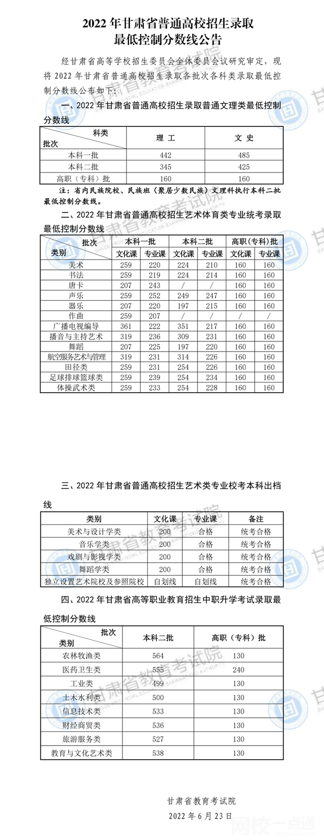 2022年甘肅高考分?jǐn)?shù)線一覽表
