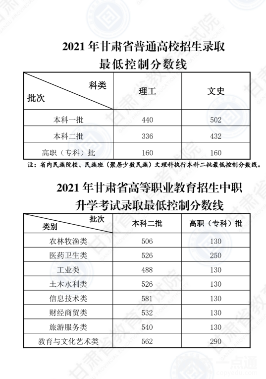2022年甘肅高考一本分數線公布（甘肅省高考分數線一覽表）