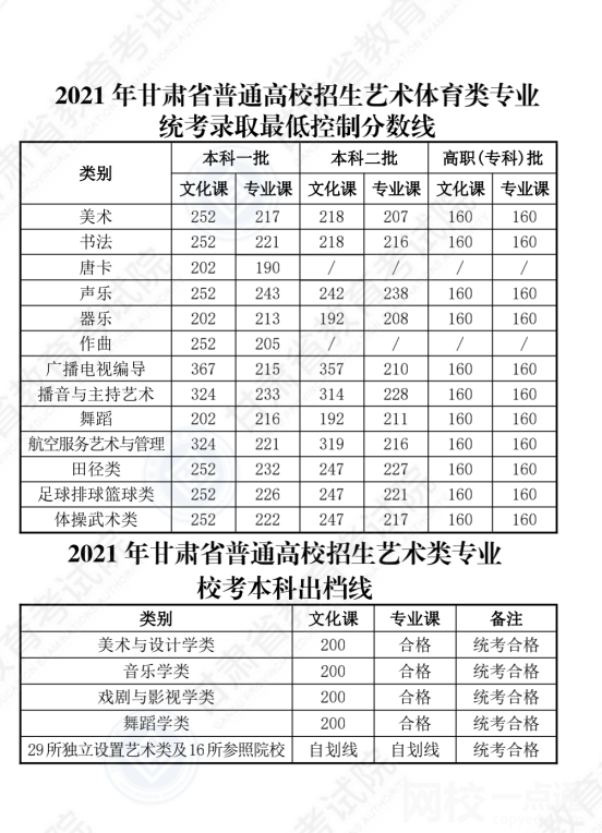 2022年甘肅高考一本分數線公布（甘肅省高考分數線一覽表）