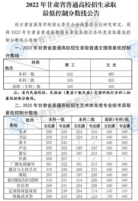 2022年遼寧省高考本科分數(shù)線多少分（遼寧省高考分數(shù)線一覽表）