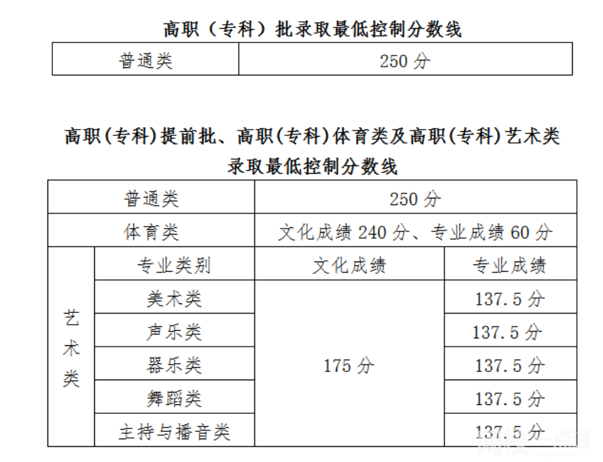 2022年海南高考理科狀元是誰多少分