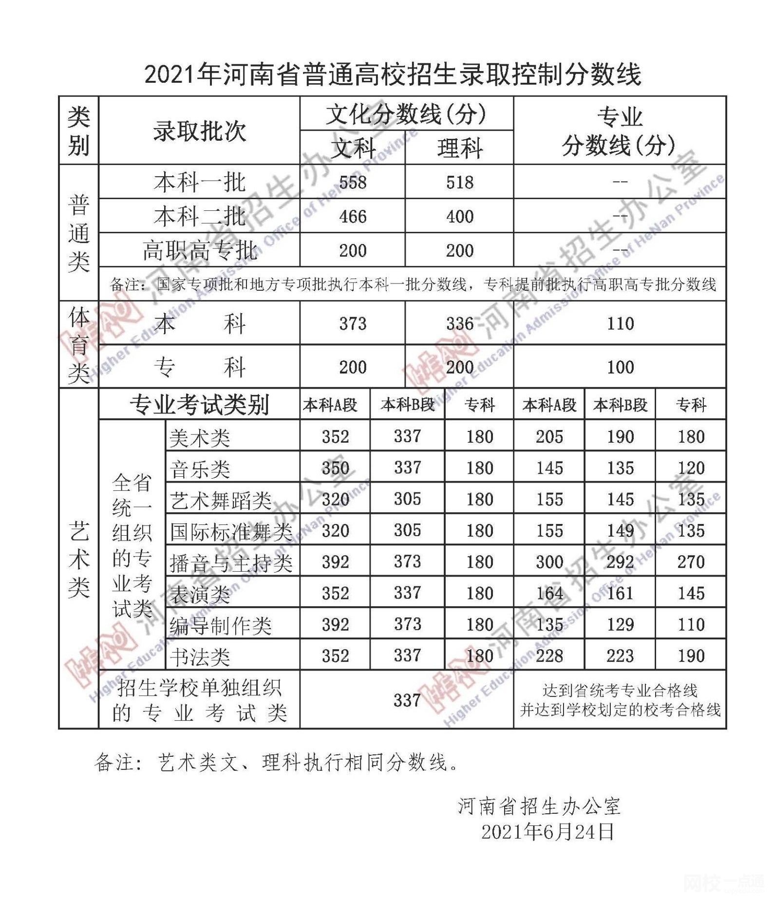 2022年河南省高考二本分數線公布（河南省高考分數線一覽表）