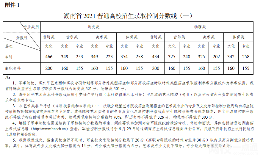 2022年湖南高考理科分數線公布（湖南理科分數線一覽表）