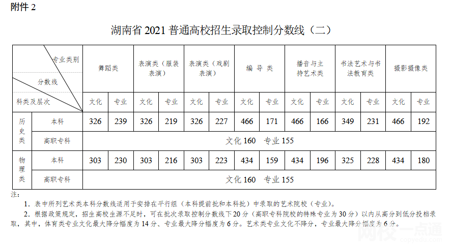 2022年湖南高考理科分數線公布（湖南理科分數線一覽表）