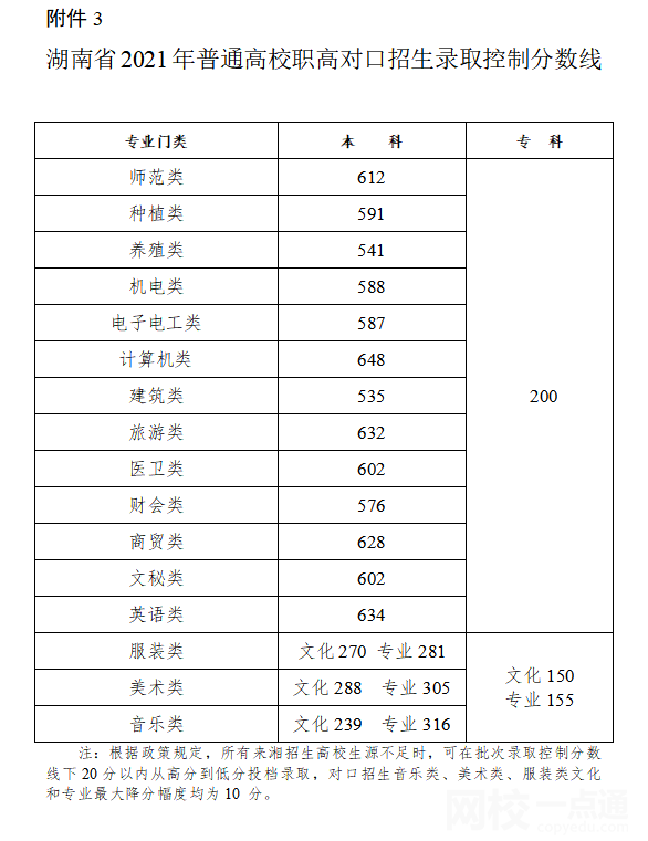 2022年湖南高考理科分數線公布（湖南理科分數線一覽表）