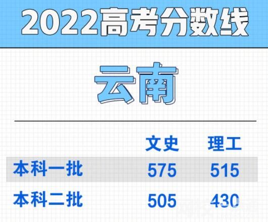 2022云南省高考分數線多少分（云南省高考理科文科分數線一覽表）