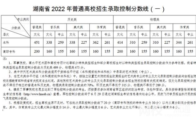 2022年湖南高考理科分數線公布（湖南理科分數線一覽表）