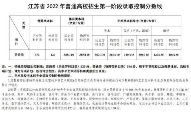 2022江蘇省高考分?jǐn)?shù)線多少分（江蘇省高考理科文科分?jǐn)?shù)線一覽表） 