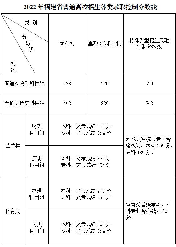 2022福建省高考分數線多少分（福建省高考理科文科分數線一覽表）