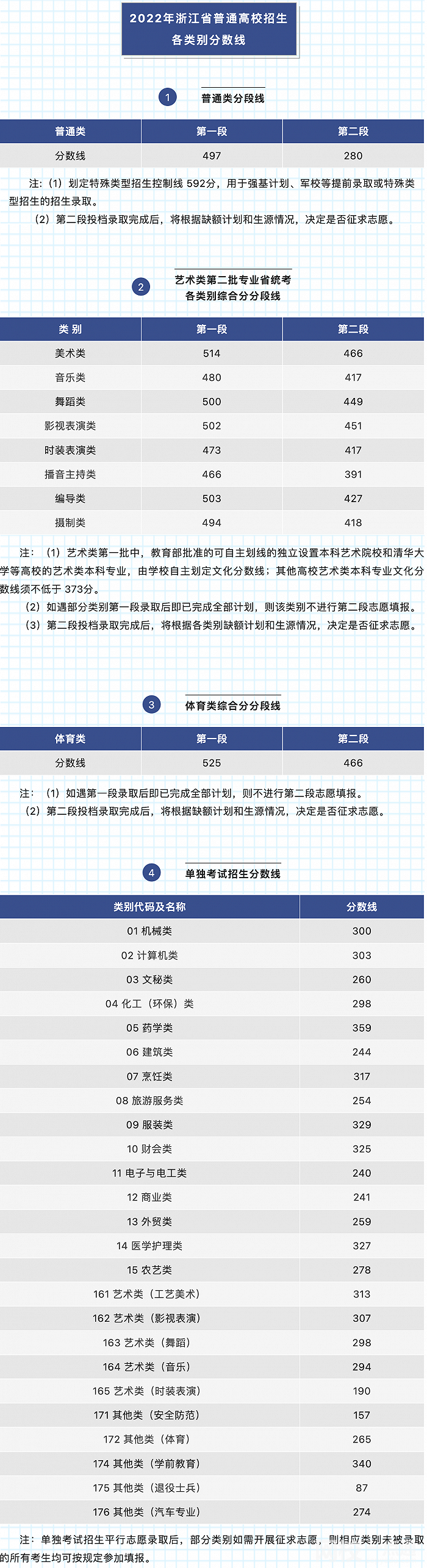 2022年浙江省高考專科分數線（浙江省高考分數線一覽表）