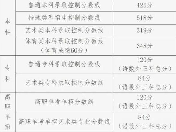 2022年北京高考文科分數線公布（北京高考文史類分數線一覽表）