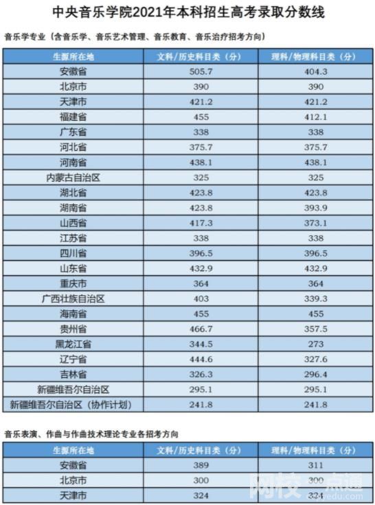 中央音樂學院錄取分數線2022年