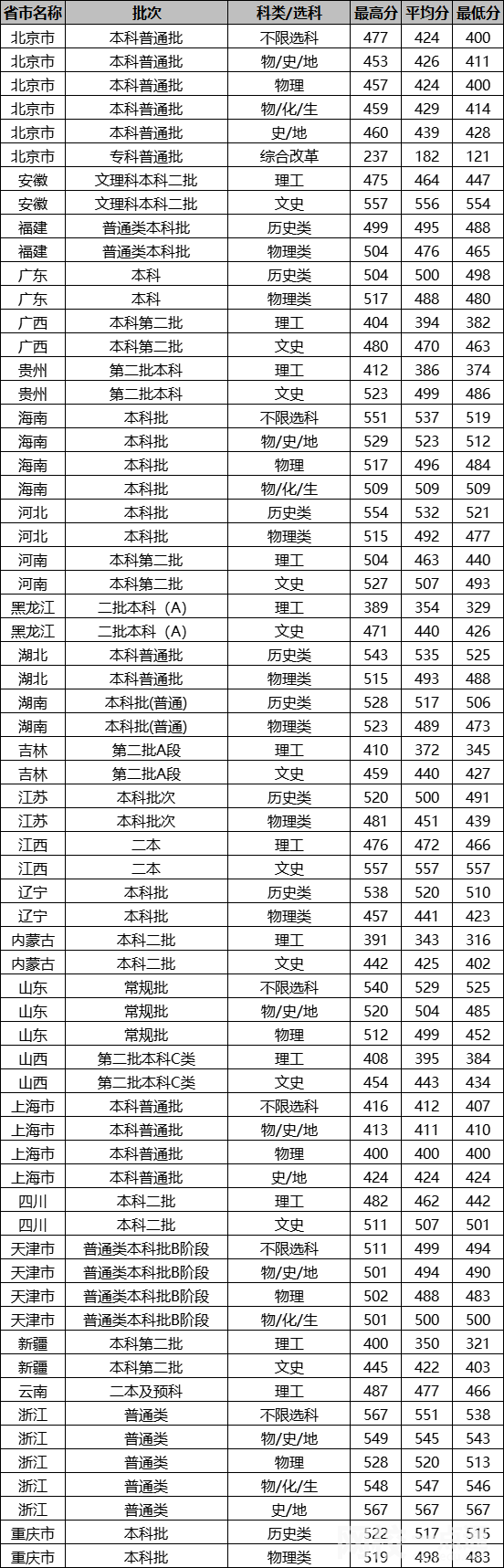 2022年北京城市學院錄取分數線