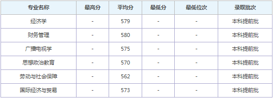 2022年中國(guó)青年政治學(xué)院錄取分?jǐn)?shù)線