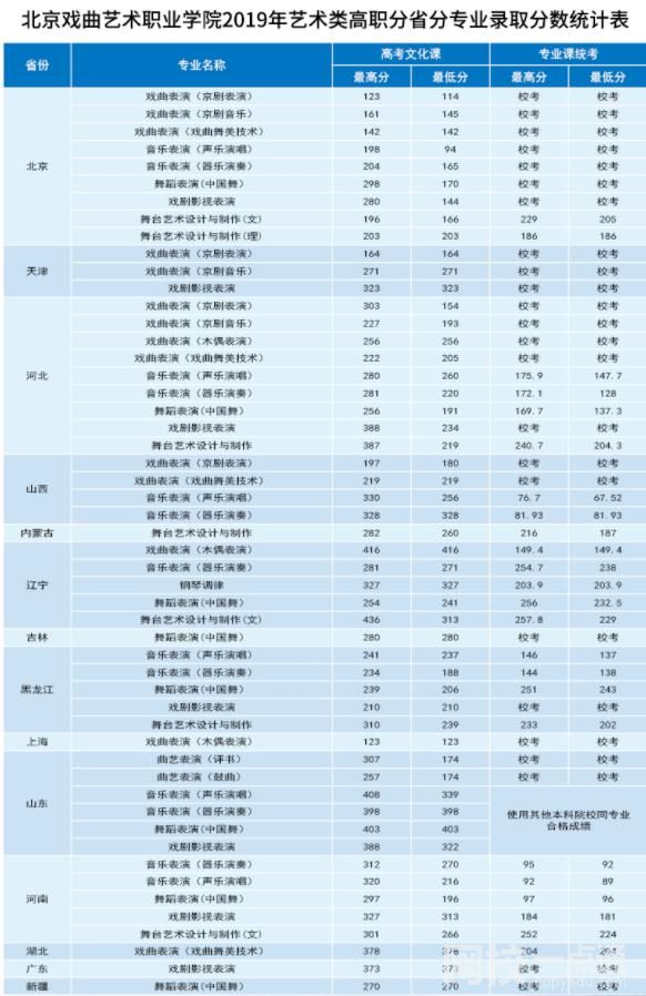 2022年北京戲曲藝術職業(yè)學院錄取分數(shù)線
