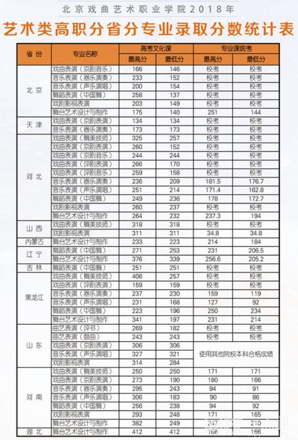 2022年北京戲曲藝術職業(yè)學院錄取分數(shù)線