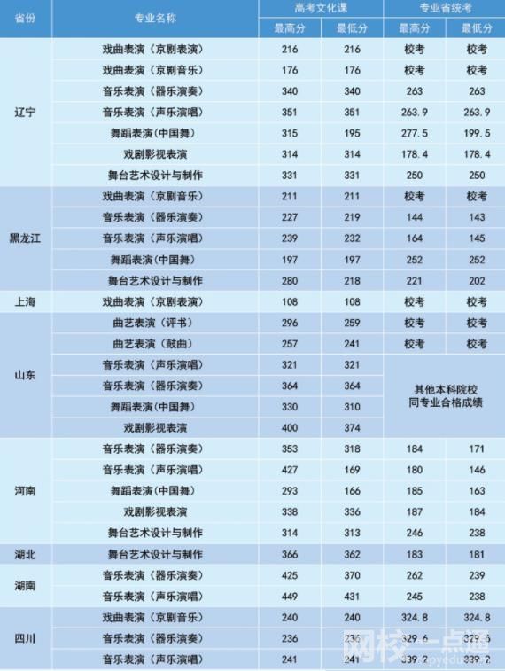 2022年北京戲曲藝術職業學院錄取分數線