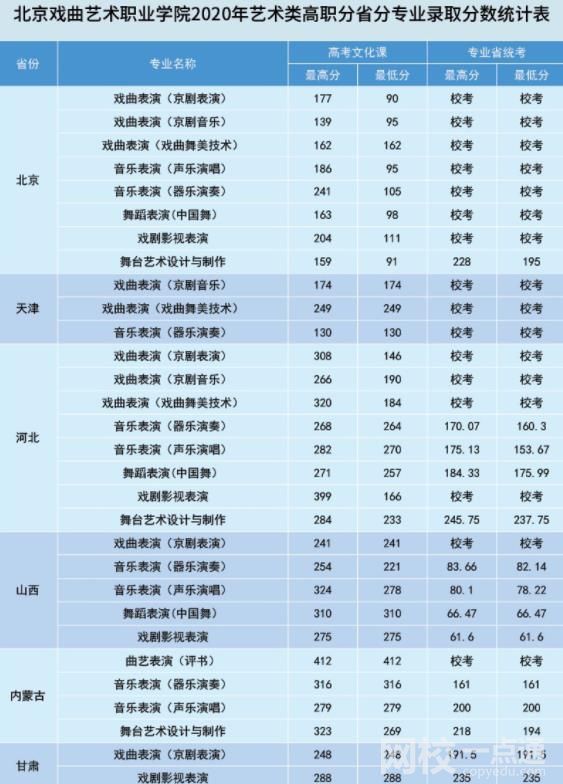 2022年北京戲曲藝術職業學院錄取分數線