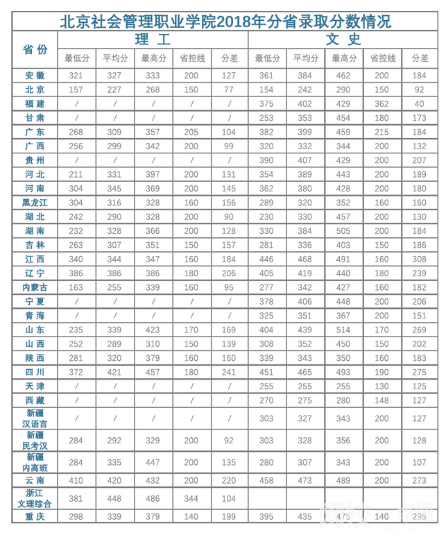 北京社會管理職業學院錄取分數線2021是多少分