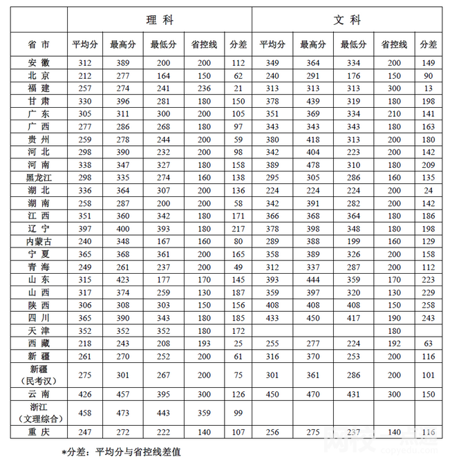 北京社會管理職業學院錄取分數線2022年