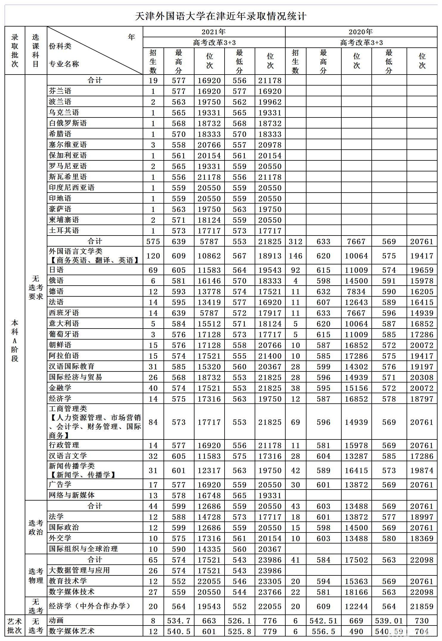 2022年天津外國語大學錄取分數線