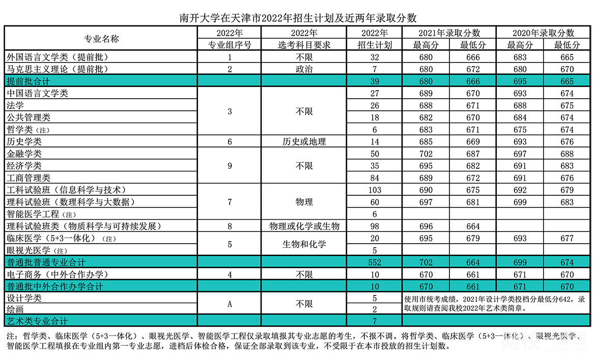南開大學錄取分數線2023(2023年各省最低錄取位次排名是多少分)
