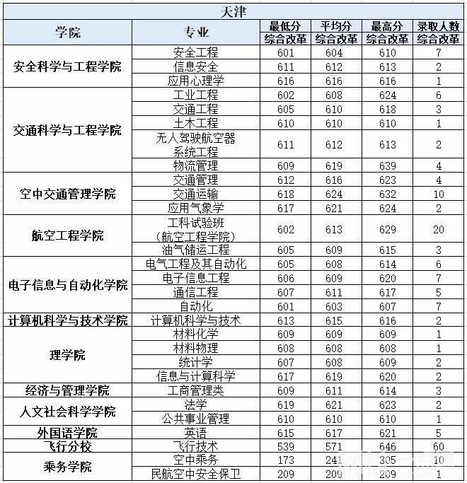 2022年中國民航大學錄取分數線
