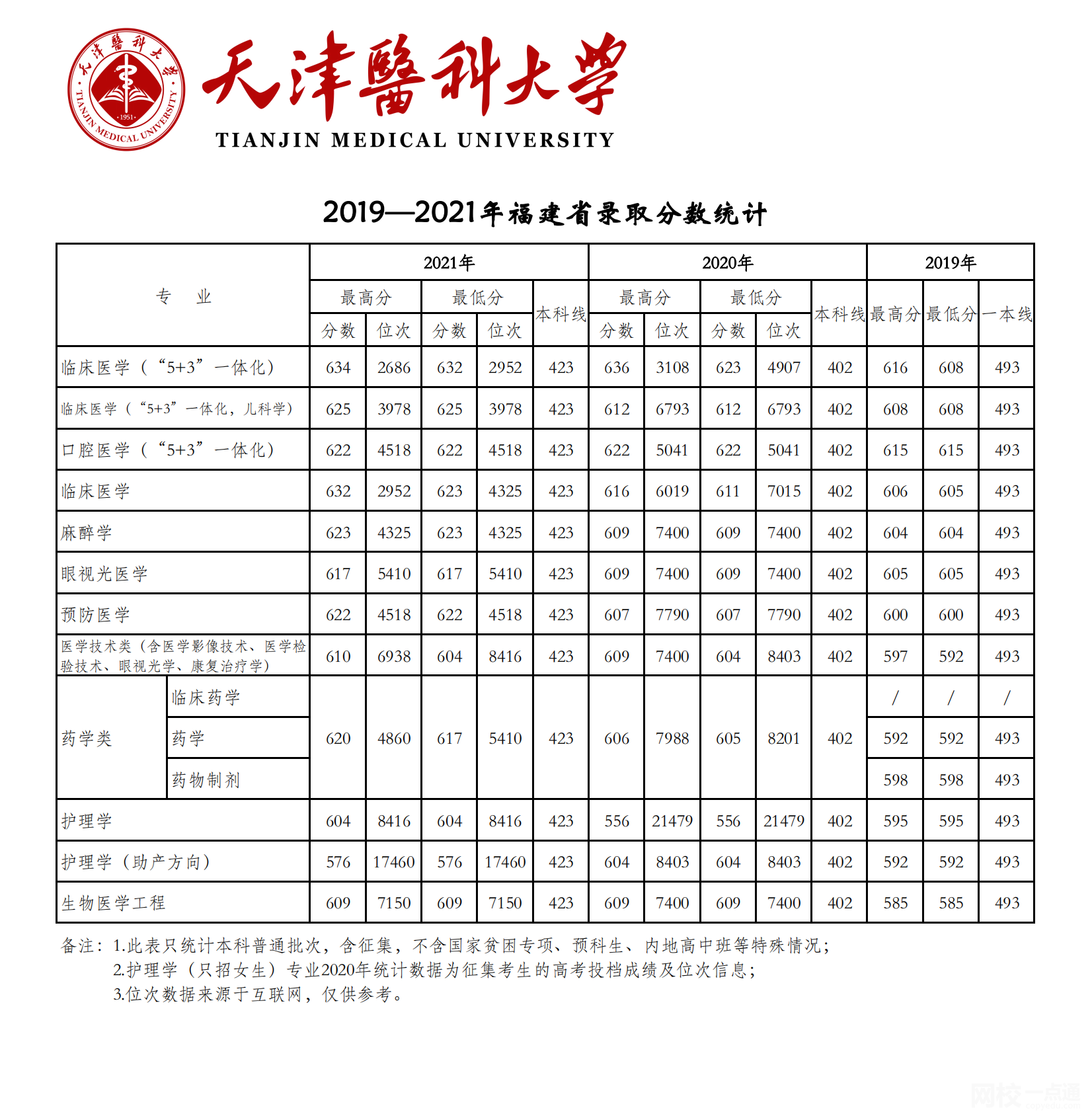 天津醫(yī)科大學(xué)2024錄取分?jǐn)?shù)線(2024學(xué)年各專業(yè)錄取最低分?jǐn)?shù)線)