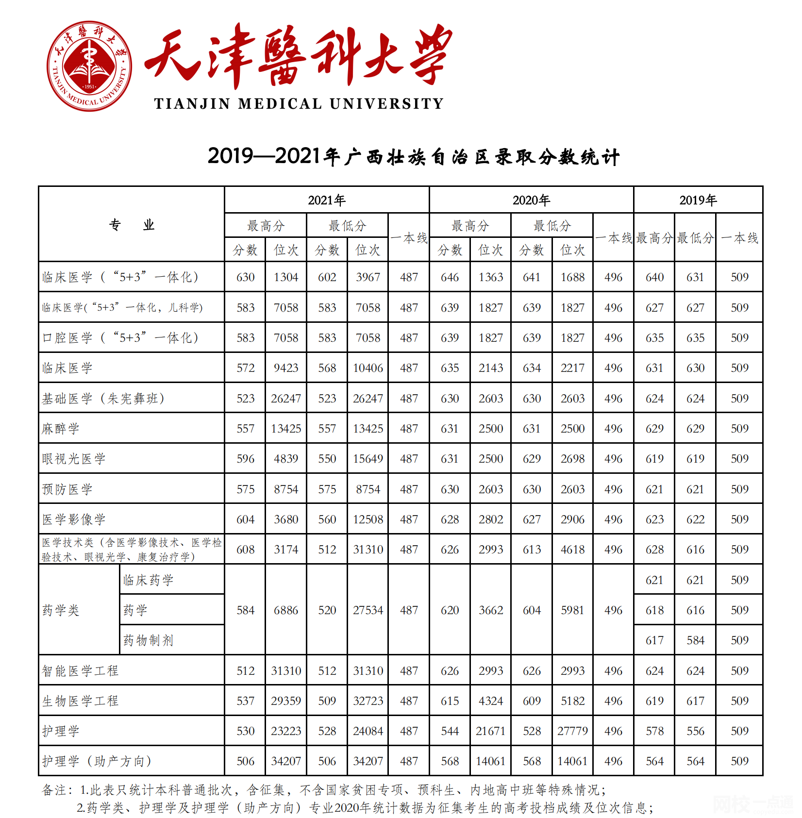天津醫科大學2024錄取分數線(2024學年各專業錄取最低分數線)