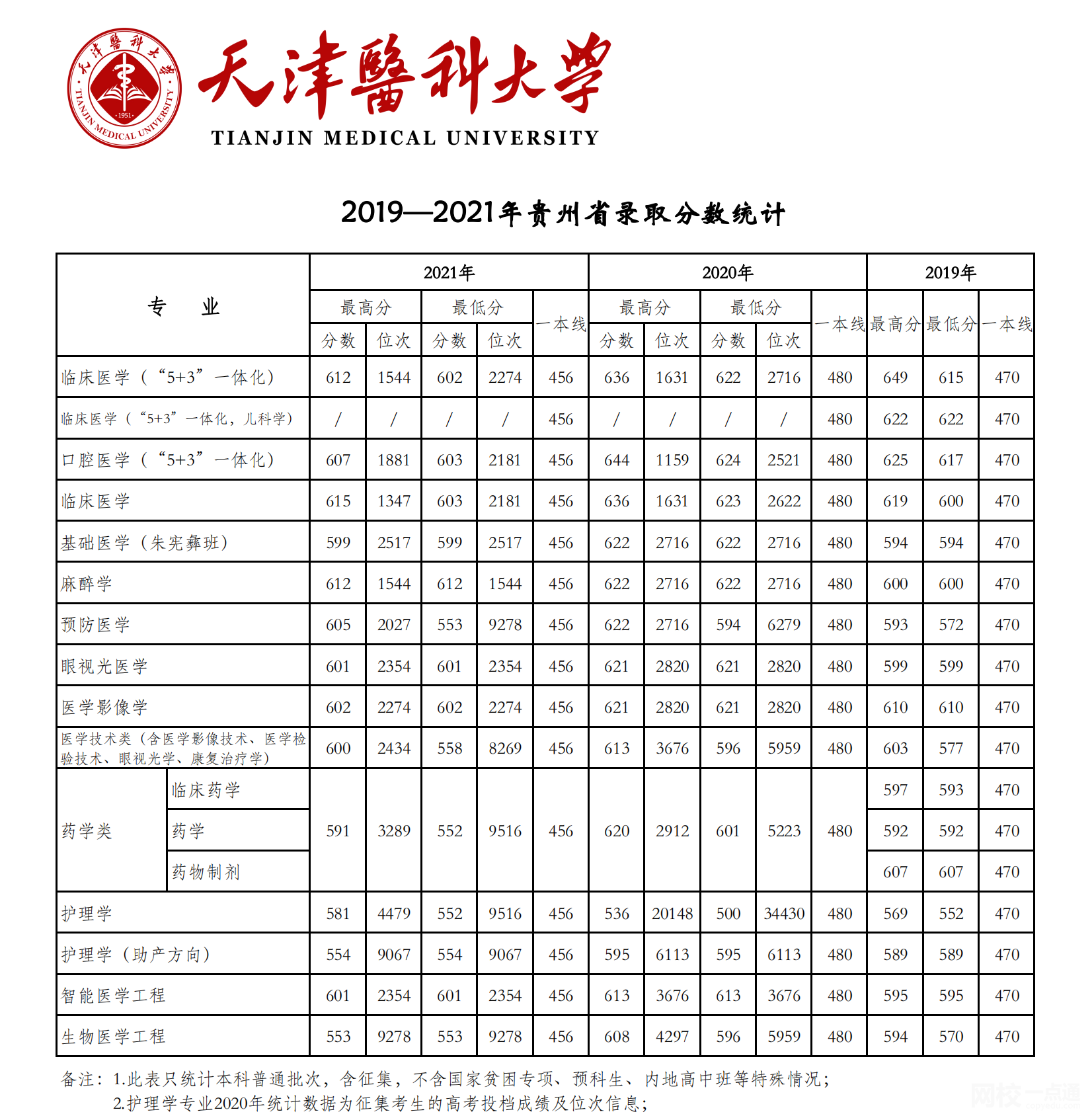 天津醫科大學2024錄取分數線(2024學年各專業錄取最低分數線)