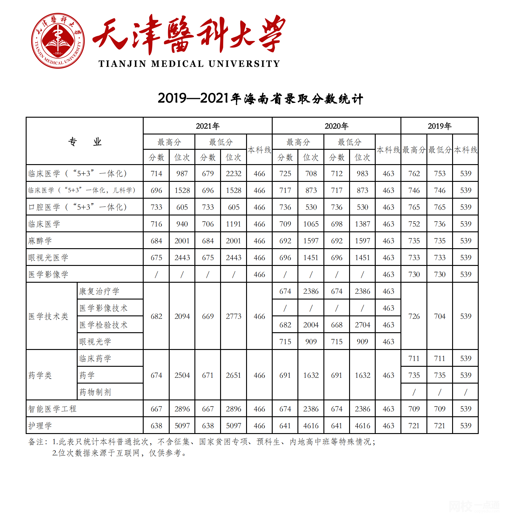 天津醫科大學2024錄取分數線(2024學年各專業錄取最低分數線)