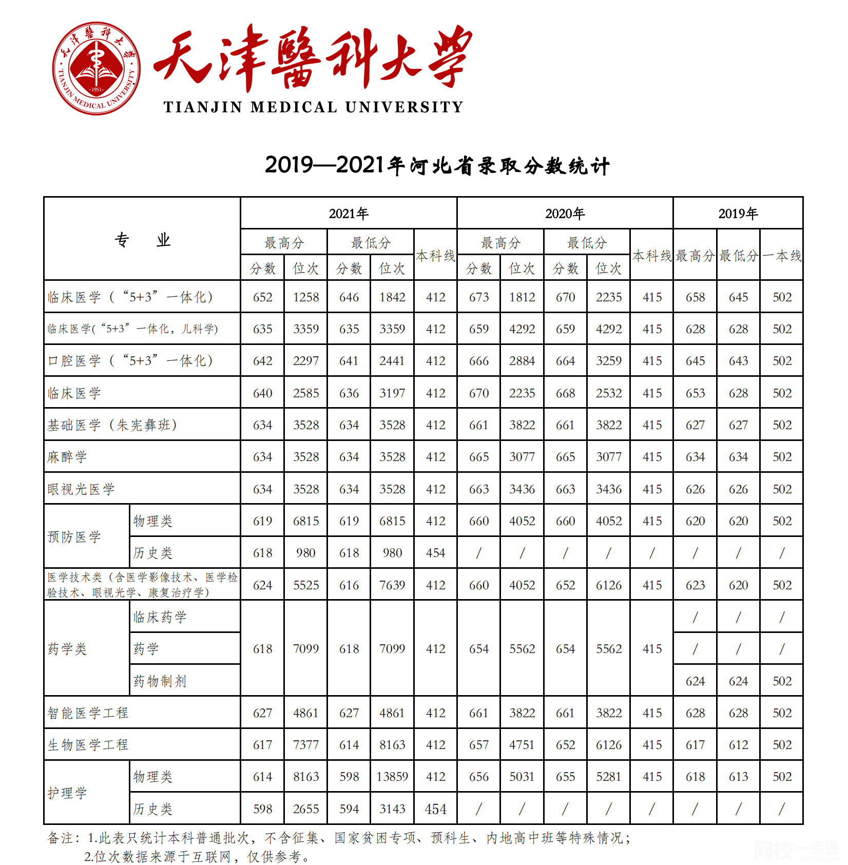 天津醫科大學2024錄取分數線(2024學年各專業錄取最低分數線)