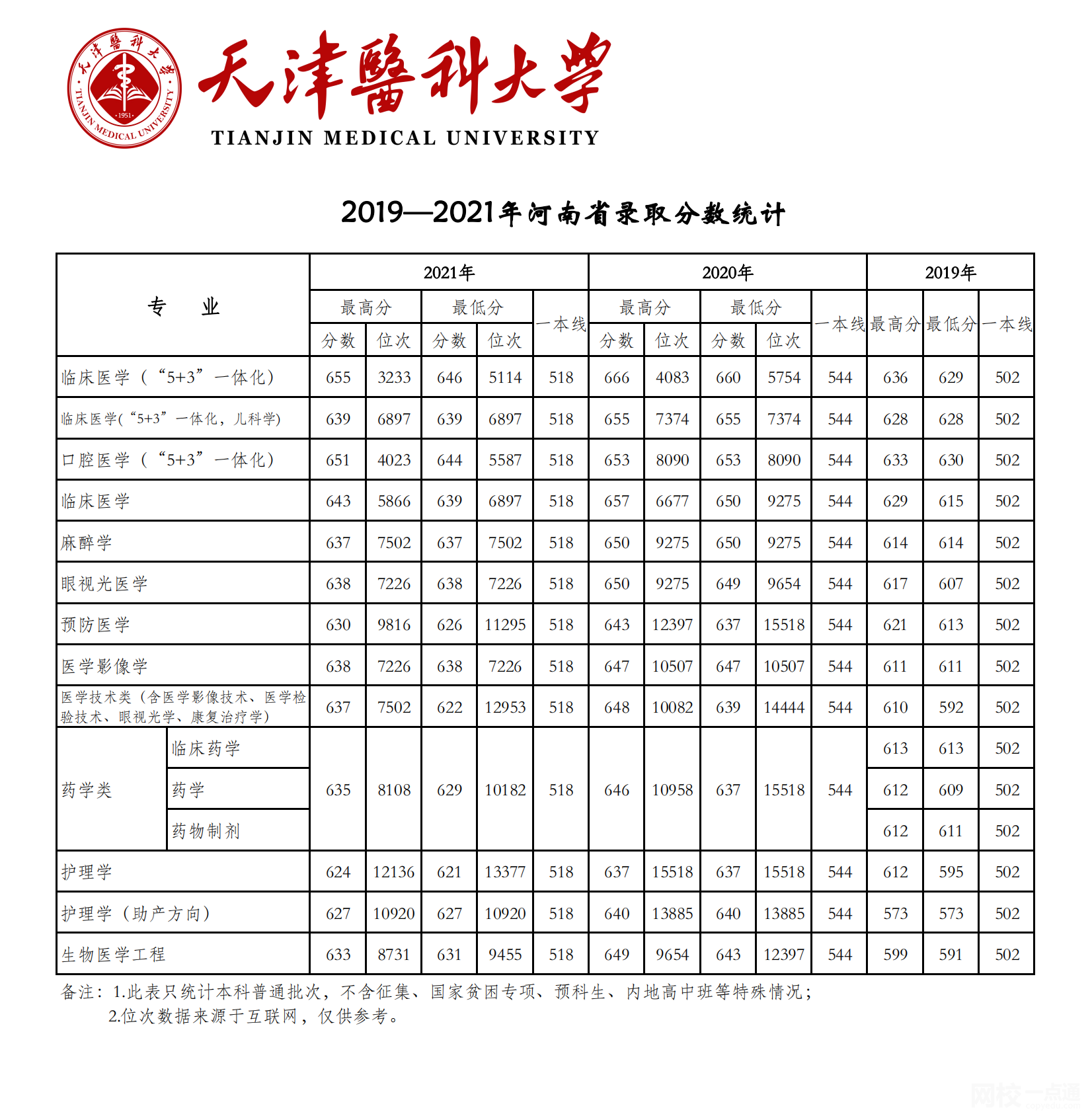 天津醫科大學2024錄取分數線(2024學年各專業錄取最低分數線)
