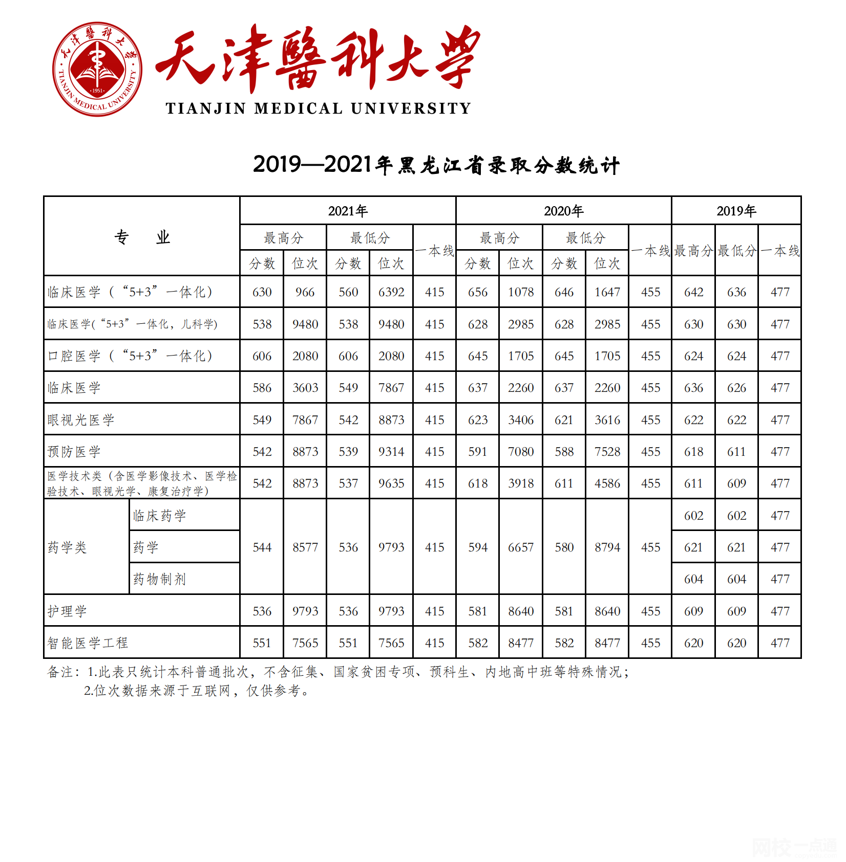 天津醫科大學2024錄取分數線(2024學年各專業錄取最低分數線)