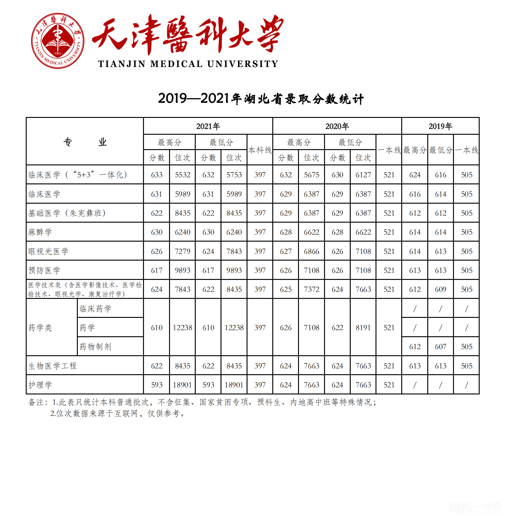 天津醫科大學2024錄取分數線(2024學年各專業錄取最低分數線)