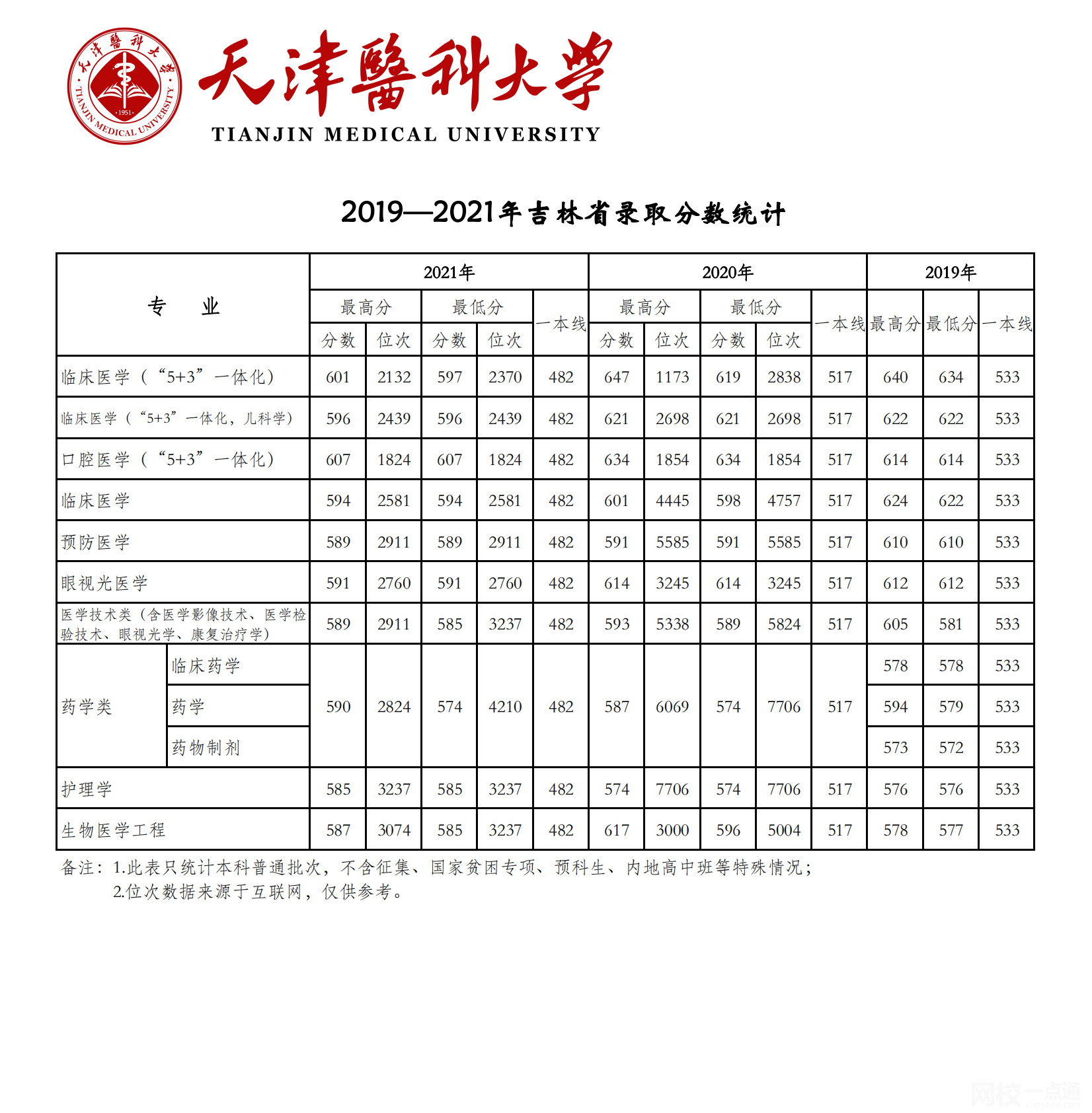 天津醫科大學2024錄取分數線(2024學年各專業錄取最低分數線)