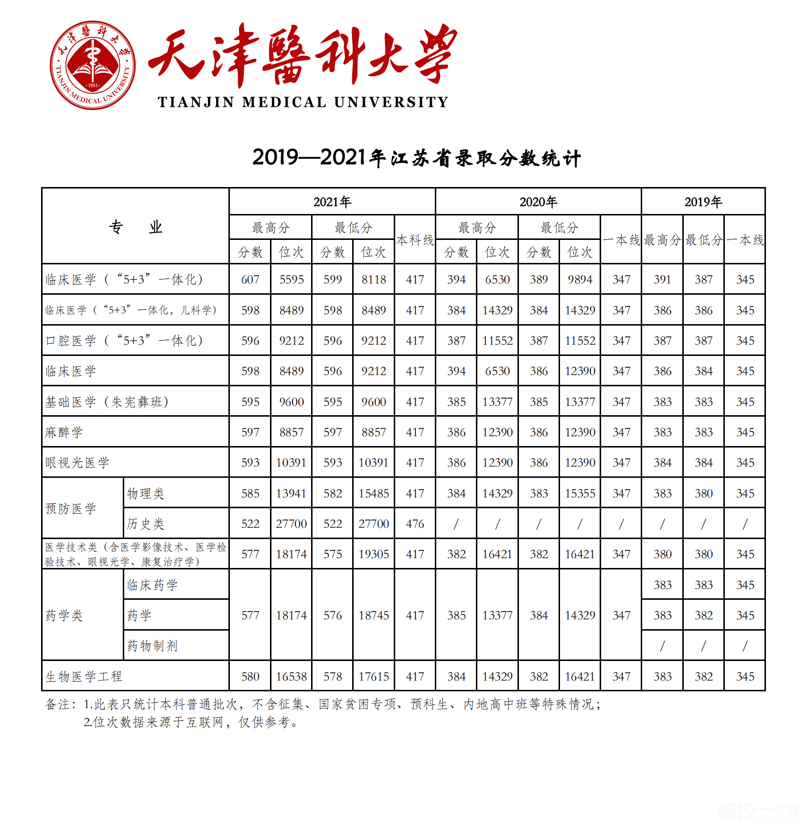 天津醫科大學2024錄取分數線(2024學年各專業錄取最低分數線)