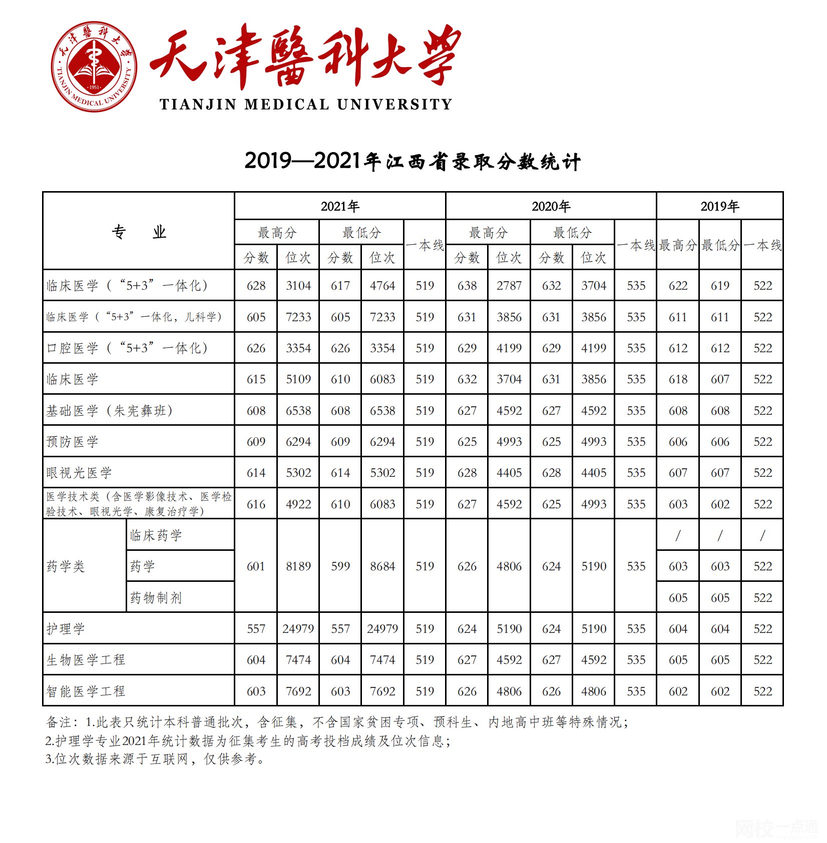 天津醫科大學2024錄取分數線(2024學年各專業錄取最低分數線)