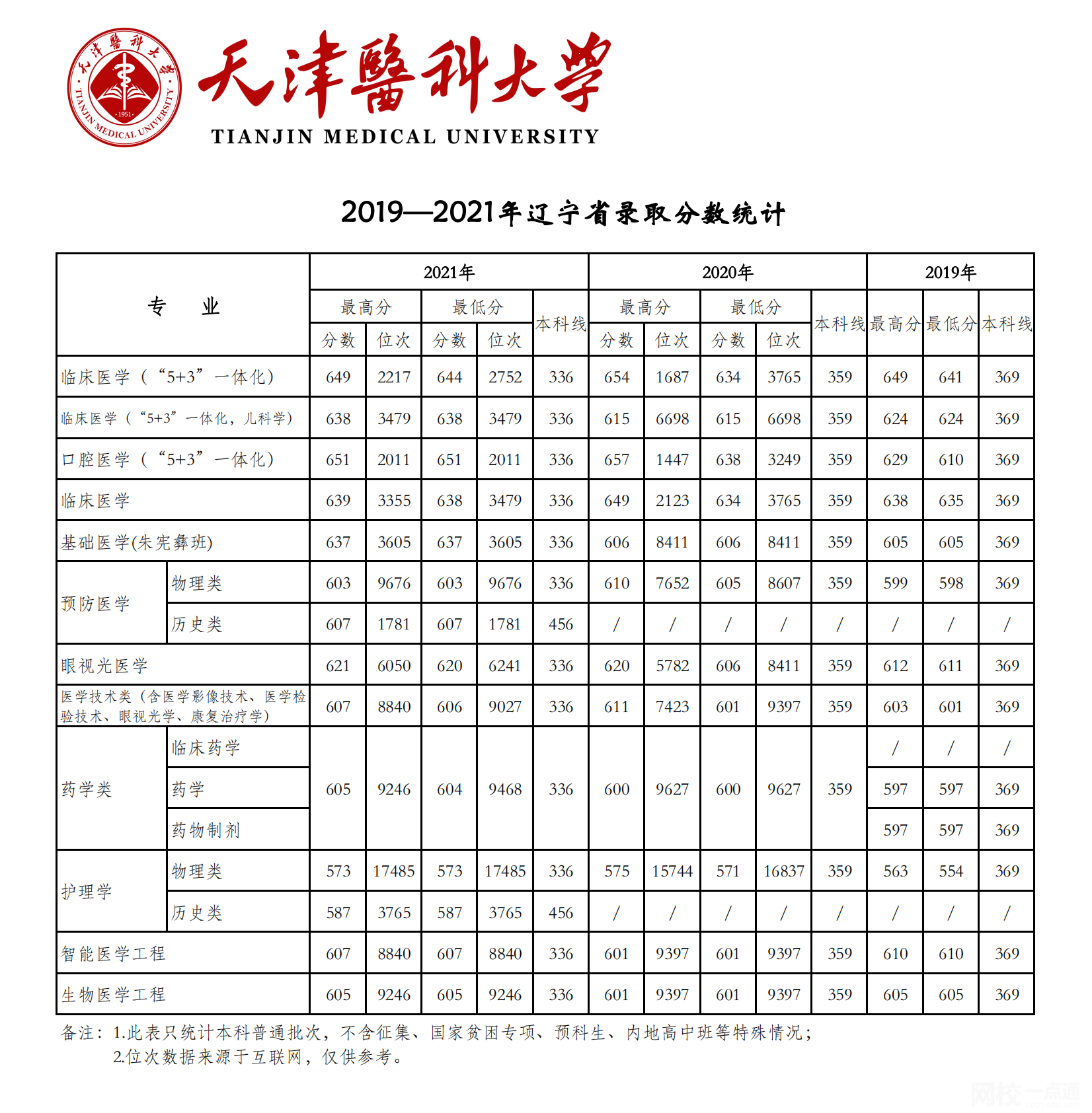 天津醫科大學2024錄取分數線(2024學年各專業錄取最低分數線)