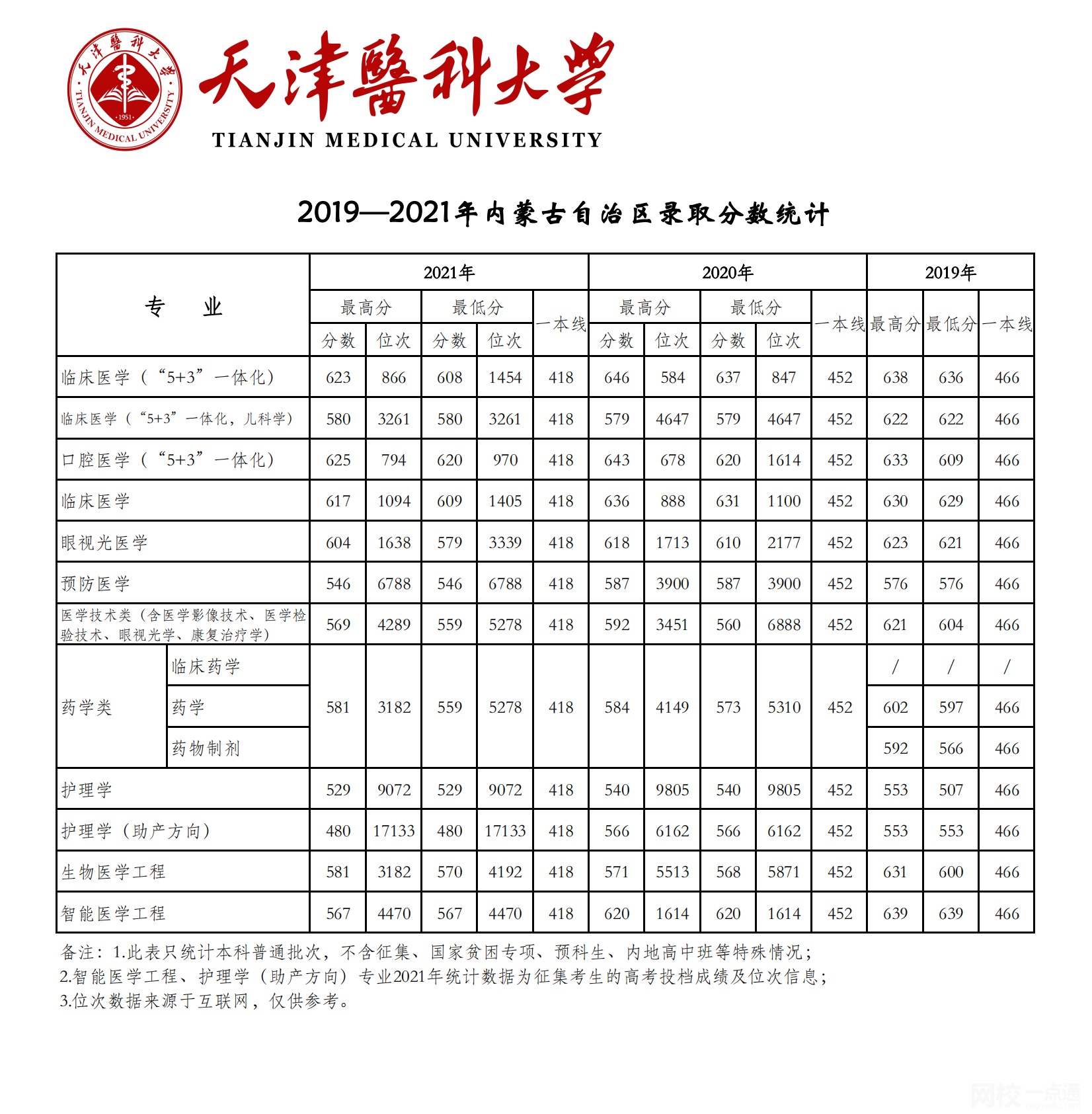 天津醫科大學2024錄取分數線(2024學年各專業錄取最低分數線)
