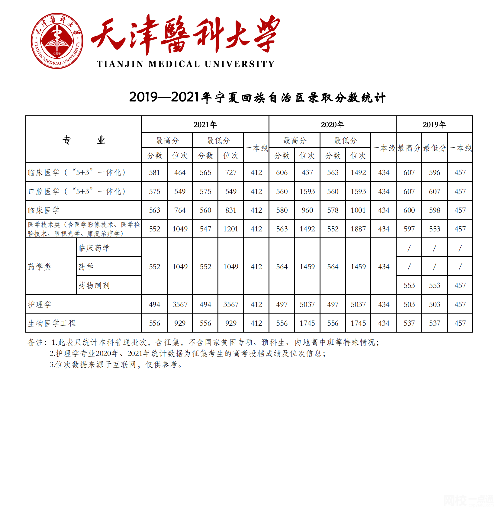 天津醫科大學2024錄取分數線(2024學年各專業錄取最低分數線)