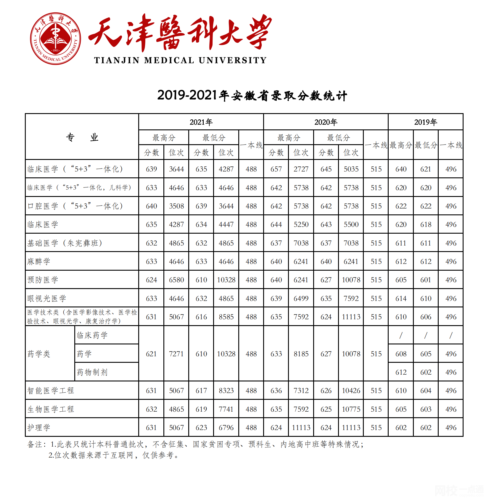 天津醫科大學2021錄取分數線