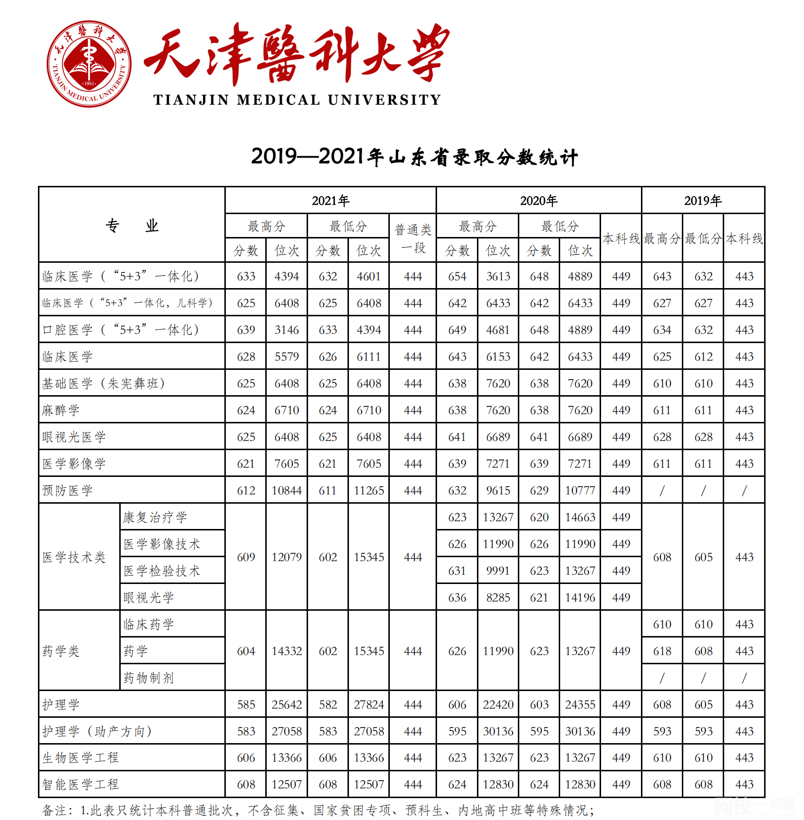 天津醫科大學2024錄取分數線(2024學年各專業錄取最低分數線)