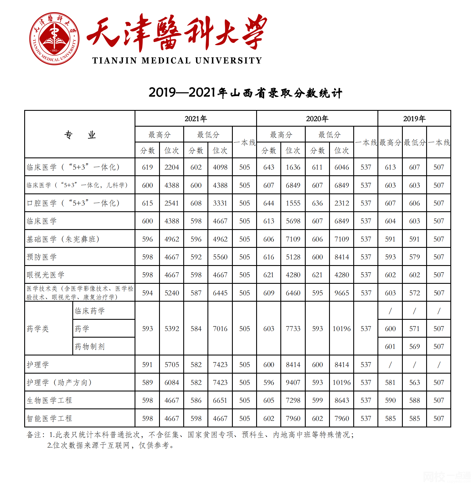 天津醫科大學2024錄取分數線(2024學年各專業錄取最低分數線)