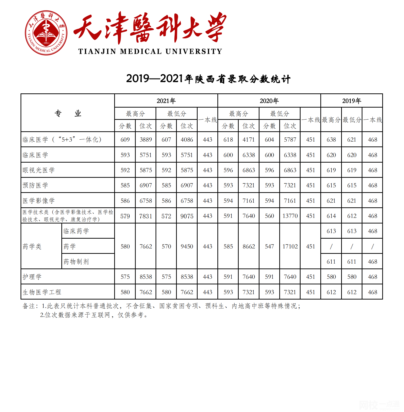 天津醫科大學2024錄取分數線(2024學年各專業錄取最低分數線)