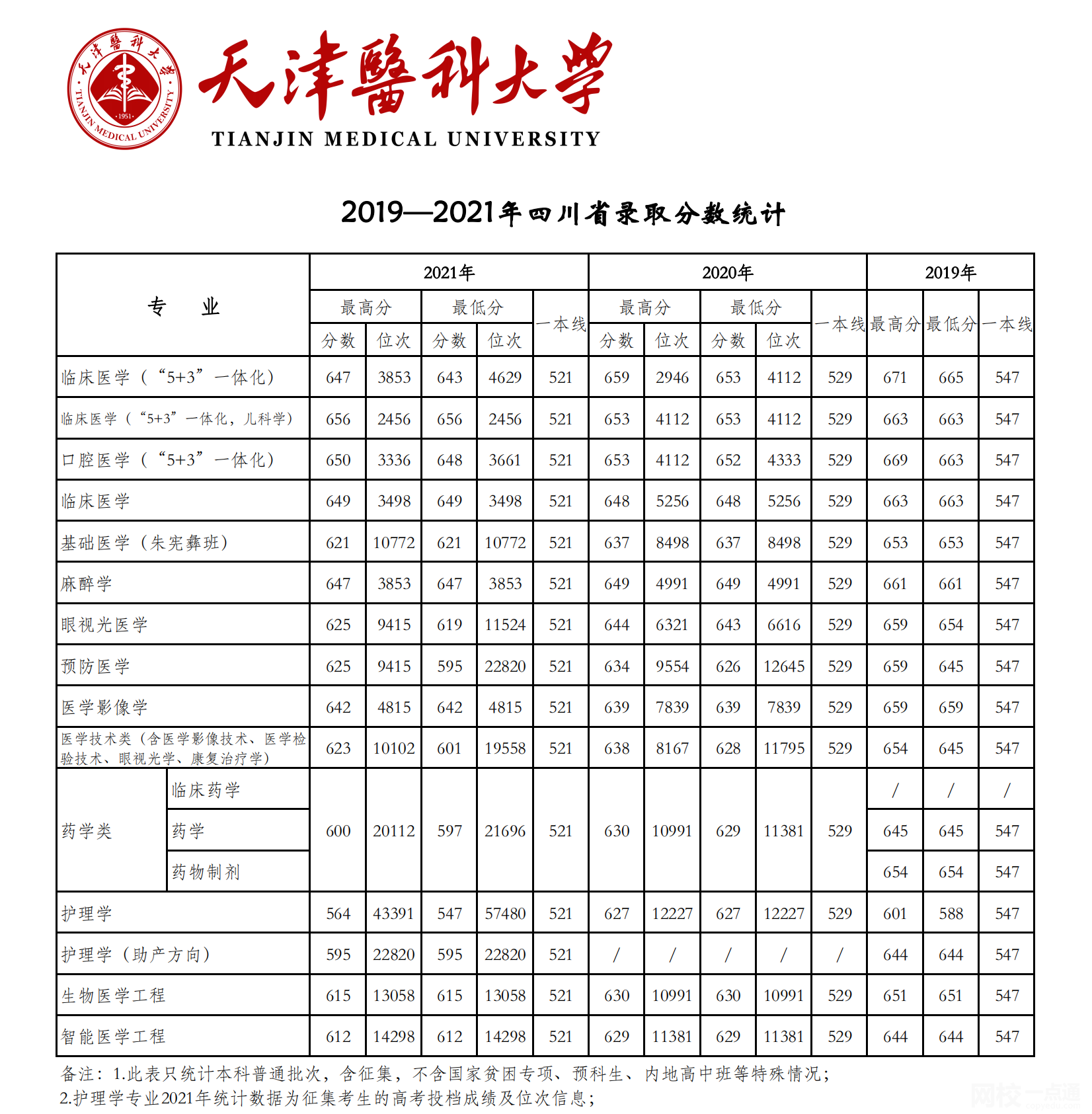 天津醫科大學2024錄取分數線(2024學年各專業錄取最低分數線)