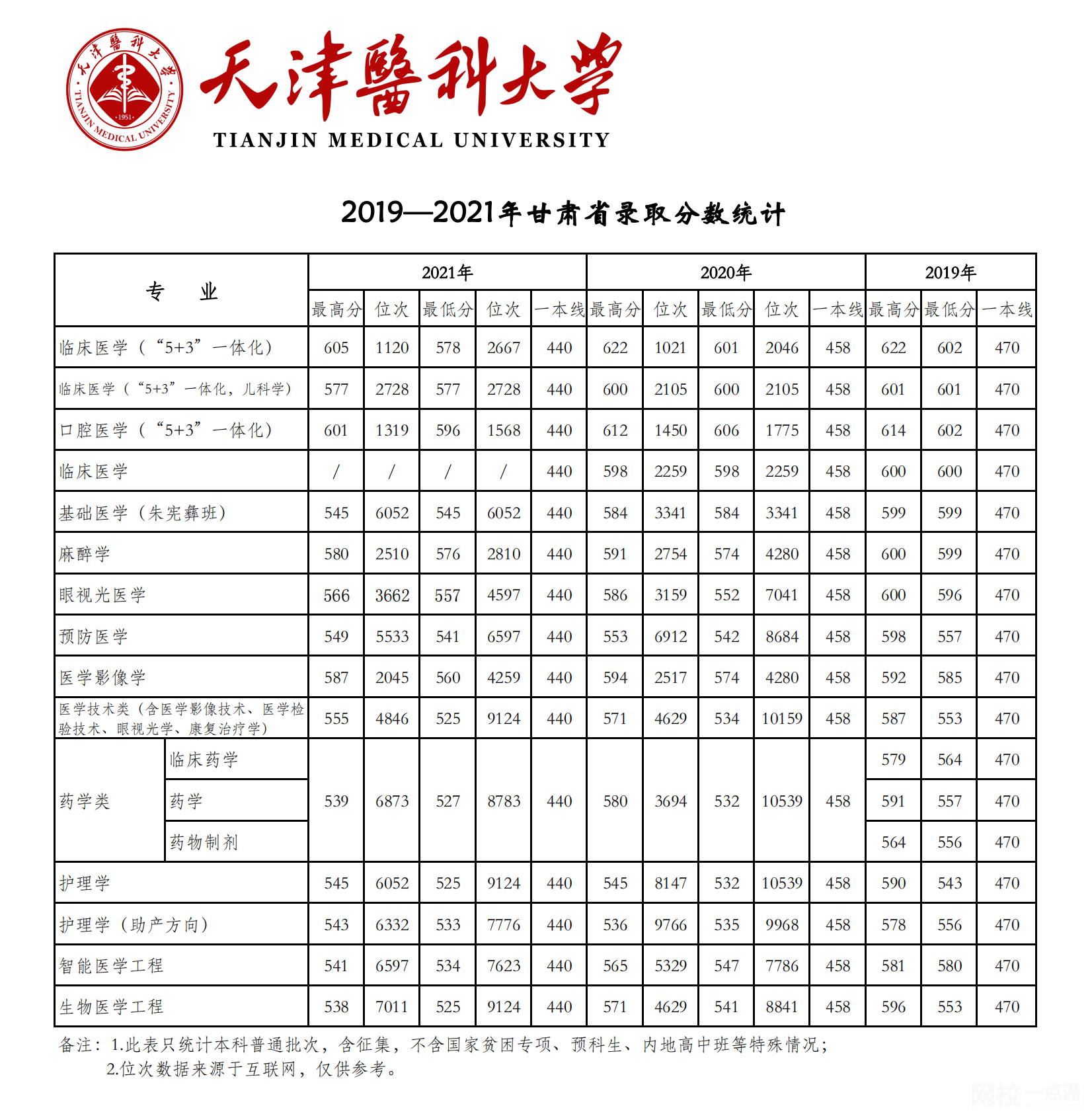 天津醫科大學2021錄取分數線
